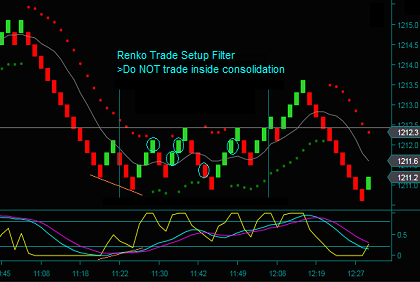 Renko Trade Setup Filters When Inside Price Consolidation